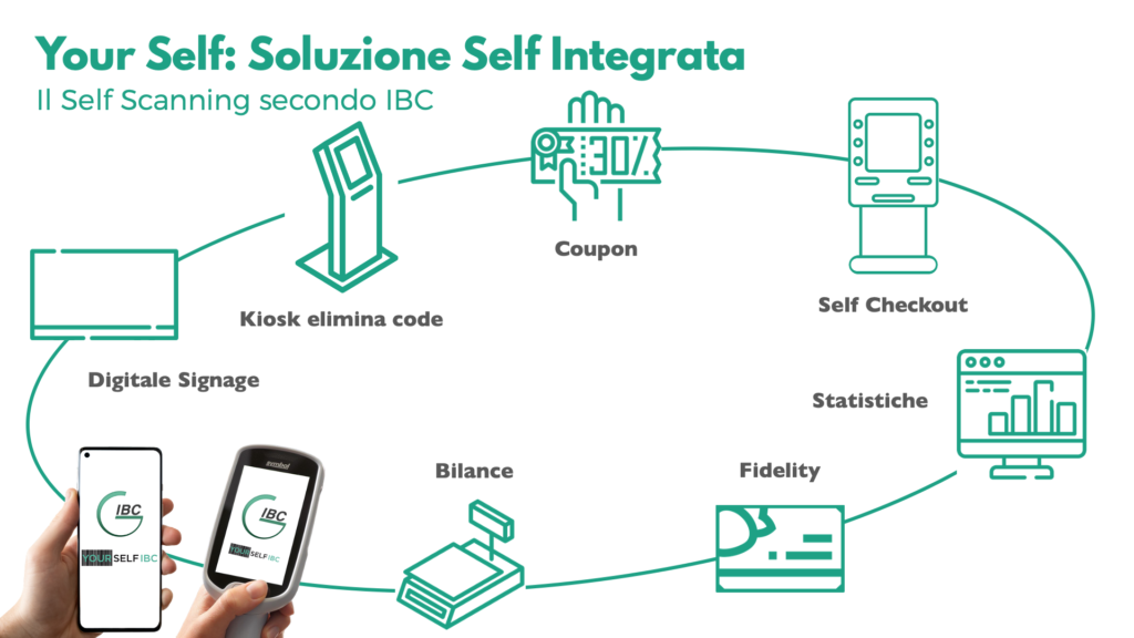 YourSelf IBC soluzione integrata SelfScanning